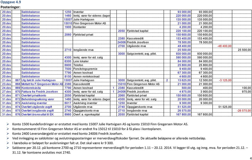 des Saldobalanse 2050 Fjeldstad kapital 220 100,00 220 100,00 20.des Saldobalanse 2060 Fjeldstad privat 150 600,00 150 600,00 20.des Saldobalanse 2380 Kassekreditt 153 400,00 153 400,00 20.