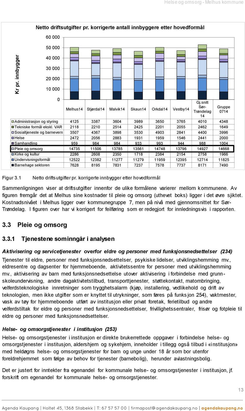 snitt Sør- Trøndelag 14 Gruppe 0714 Administrasjon og styring 4125 3387 3604 3989 3650 3765 4010 4348 Tekniske formål ekskl.