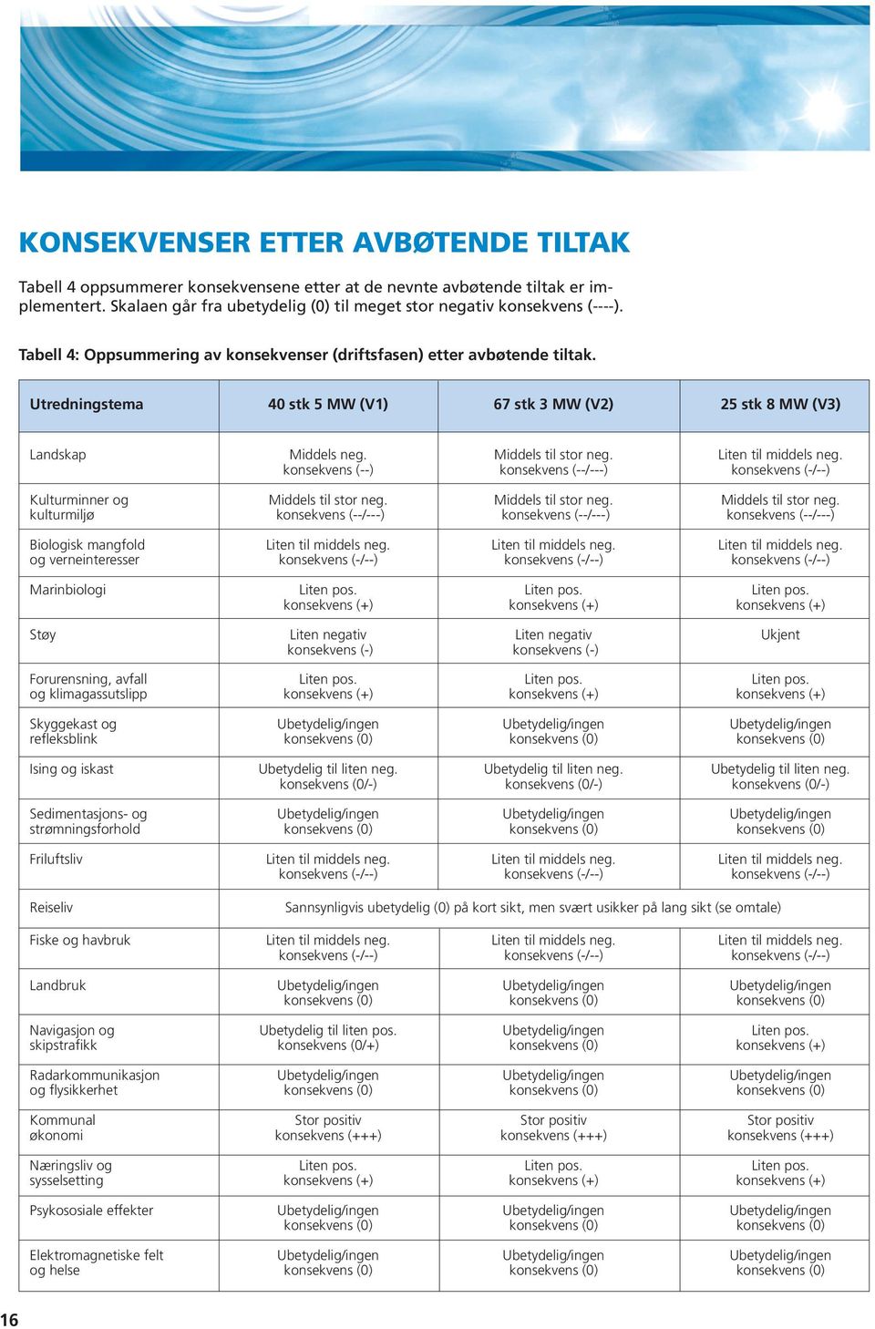 Liten til middels neg. konsekvens (--) konsekvens (--/---) konsekvens (-/--) Kulturminner og Middels til stor neg.