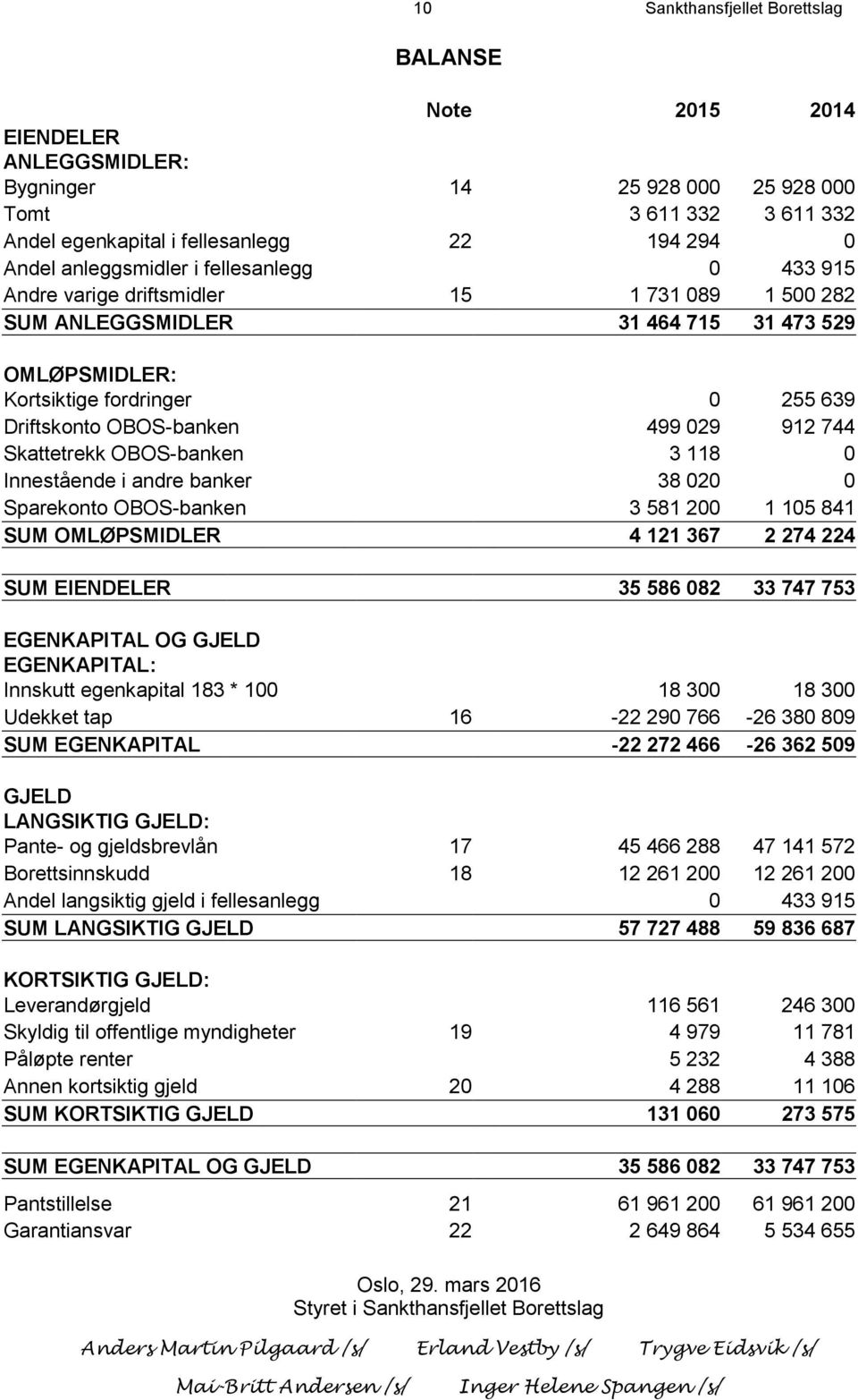 499 029 912 744 Skattetrekk OBOS-banken 3 118 0 Innestående i andre banker 38 020 0 Sparekonto OBOS-banken 3 581 200 1 105 841 SUM OMLØPSMIDLER 4 121 367 2 274 224 SUM EIENDELER 35 586 082 33 747 753