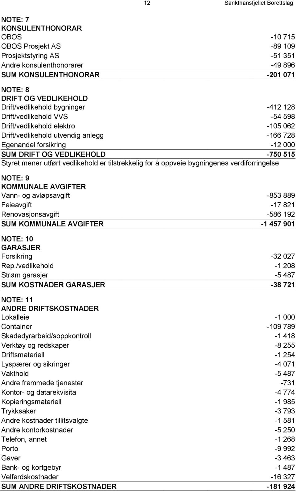 OG VEDLIKEHOLD -750 515 Styret mener utført vedlikehold er tilstrekkelig for å oppveie bygningenes verdiforringelse NOTE: 9 KOMMUNALE AVGIFTER Vann- og avløpsavgift -853 889 Feieavgift -17 821