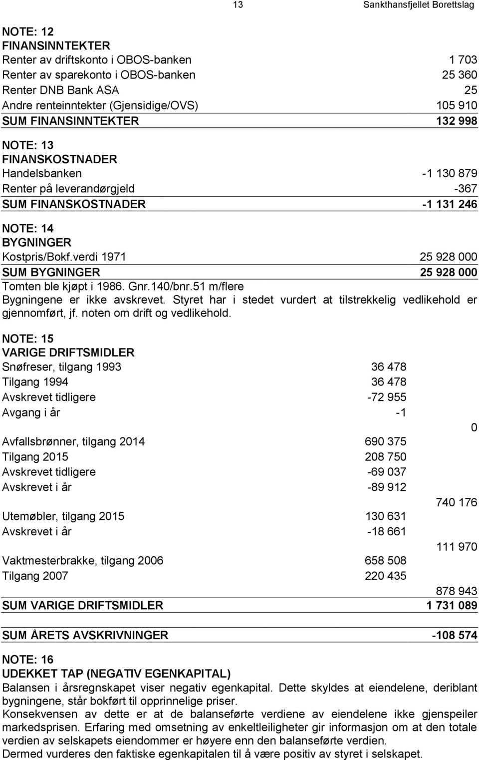 verdi 1971 25 928 000 SUM BYGNINGER 25 928 000 Tomten ble kjøpt i 1986. Gnr.140/bnr.51 m/flere Bygningene er ikke avskrevet.