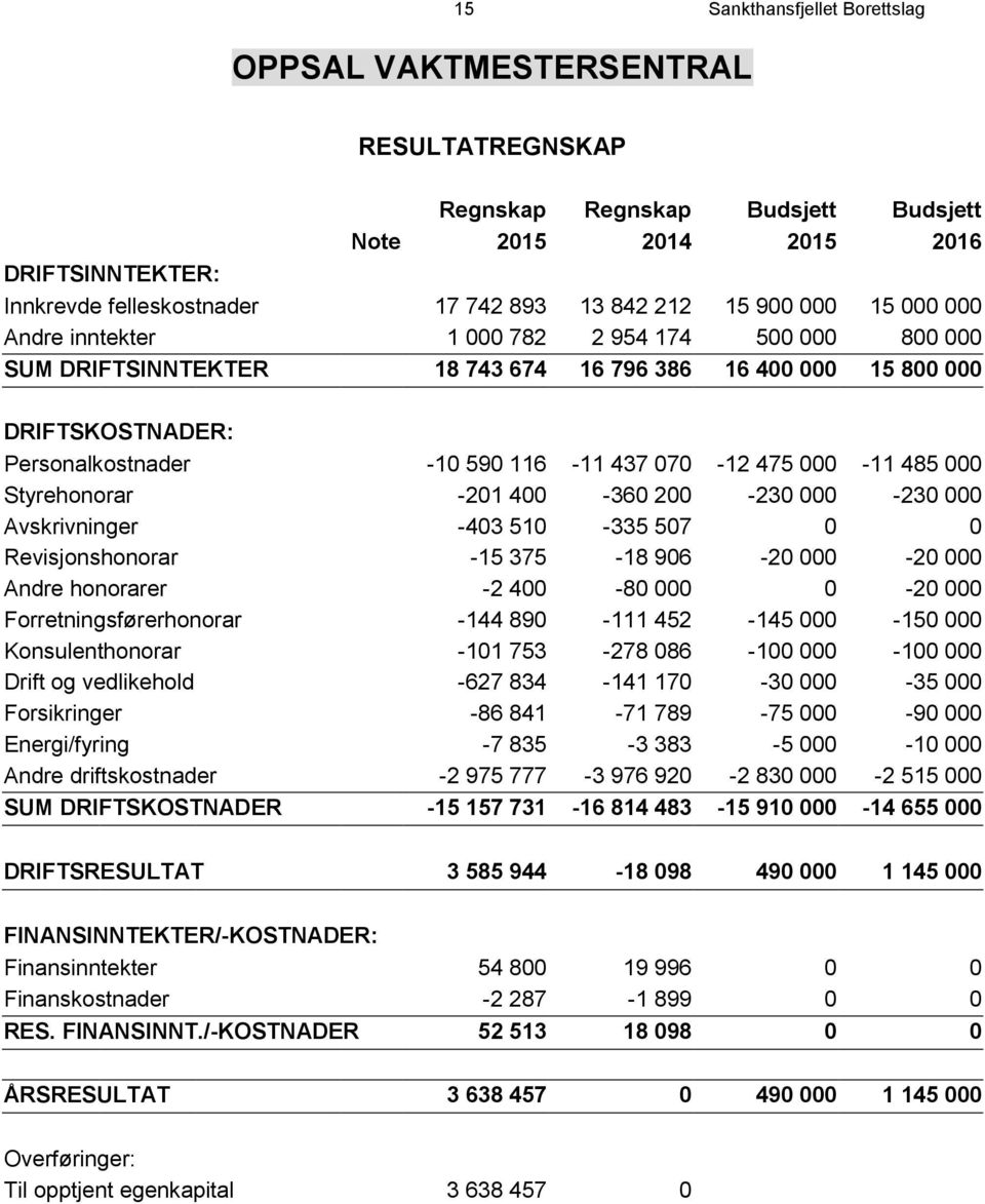 475 000-11 485 000 Styrehonorar -201 400-360 200-230 000-230 000 Avskrivninger -403 510-335 507 0 0 Revisjonshonorar -15 375-18 906-20 000-20 000 Andre honorarer -2 400-80 000 0-20 000