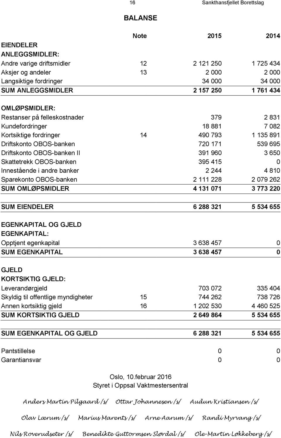 695 Driftskonto OBOS-banken II 391 960 3 650 Skattetrekk OBOS-banken 395 415 0 Innestående i andre banker 2 244 4 810 Sparekonto OBOS-banken 2 111 228 2 079 262 SUM OMLØPSMIDLER 4 131 071 3 773 220