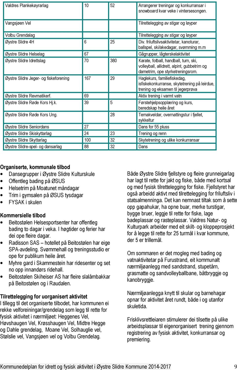 m Øystre Slidre Helselag 67 Gågrupper, lågterskelaktivitet Øystre Slidre Idrettslag 70 380 Karate, fotball, handball, turn, ski, volleyball, allidrett, alpint, gubbetrim og dametrim, ope