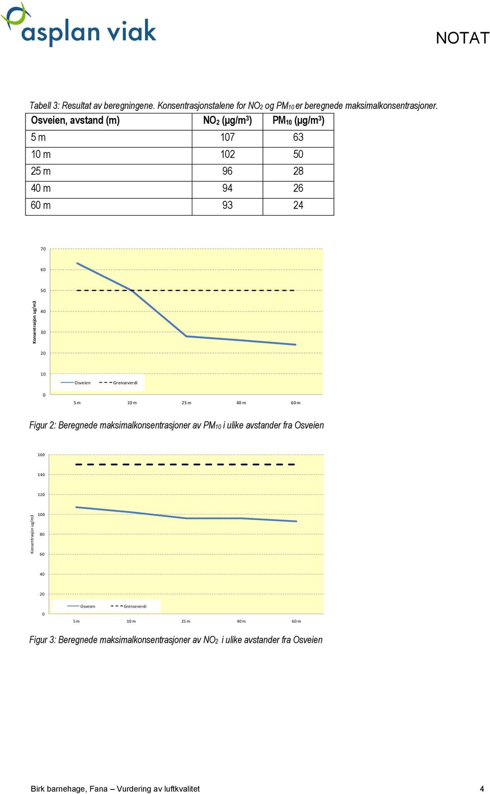 Osveien, avstand (m) NO 2 (μg/m 3 ) PM 10 (μg/m 3 ) 5 m 107 63 10 m 102 50 25 m 96 28 40 m 94 26 60 m 93 24 70 60 50 40 30 20 10 Osveien Grenseverdi 0 5