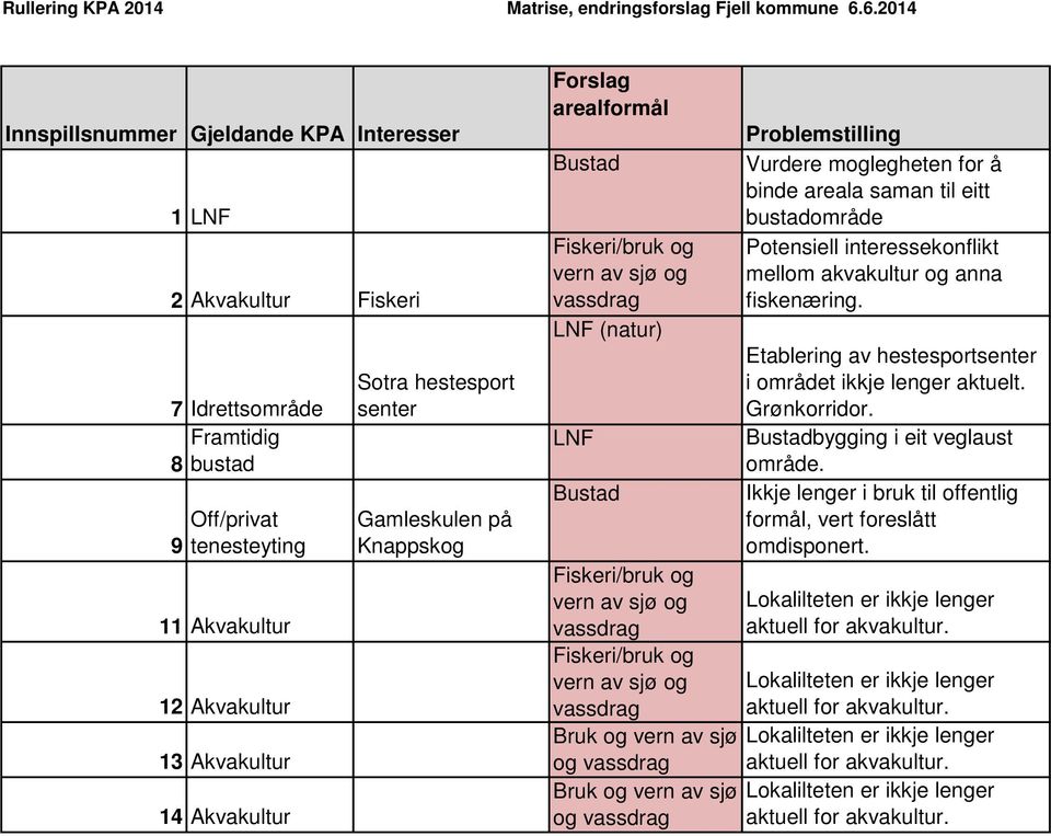 areala saman til eitt område Potensiell interessekonflikt mellom akvakultur og anna fiskenæring. Etablering av hestesportsenter i området ikkje lenger aktuelt. Grønkorridor.