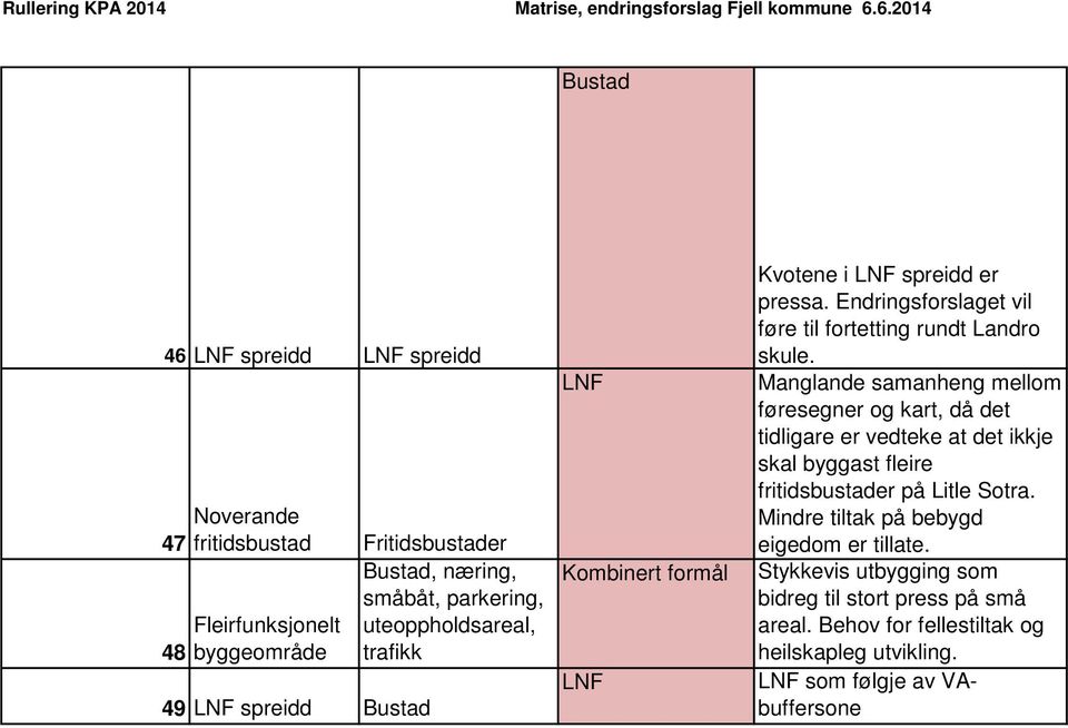 Manglande samanheng mellom føresegner og kart, då det tidligare er vedteke at det ikkje skal byggast fleire fritidser på Litle Sotra.