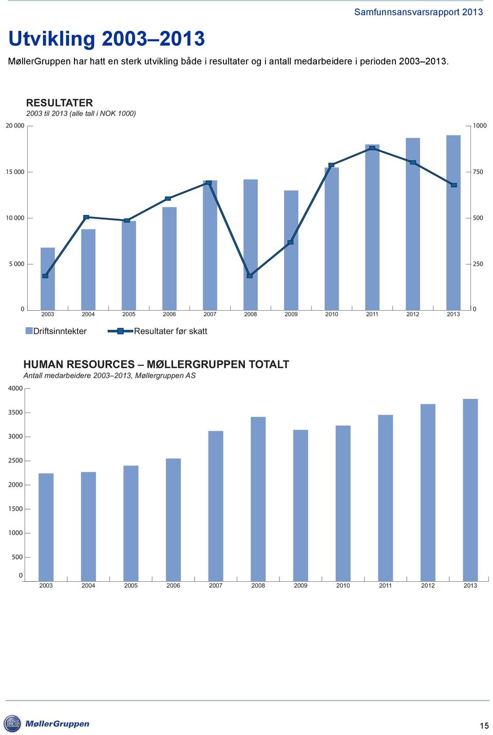 2008 2009 2010 2011 2012 2013 0 Driftsinntekter Resultater før skatt 4000 HUMAN RESOURCES MØLLERGRUPPEN TOTALT Antall