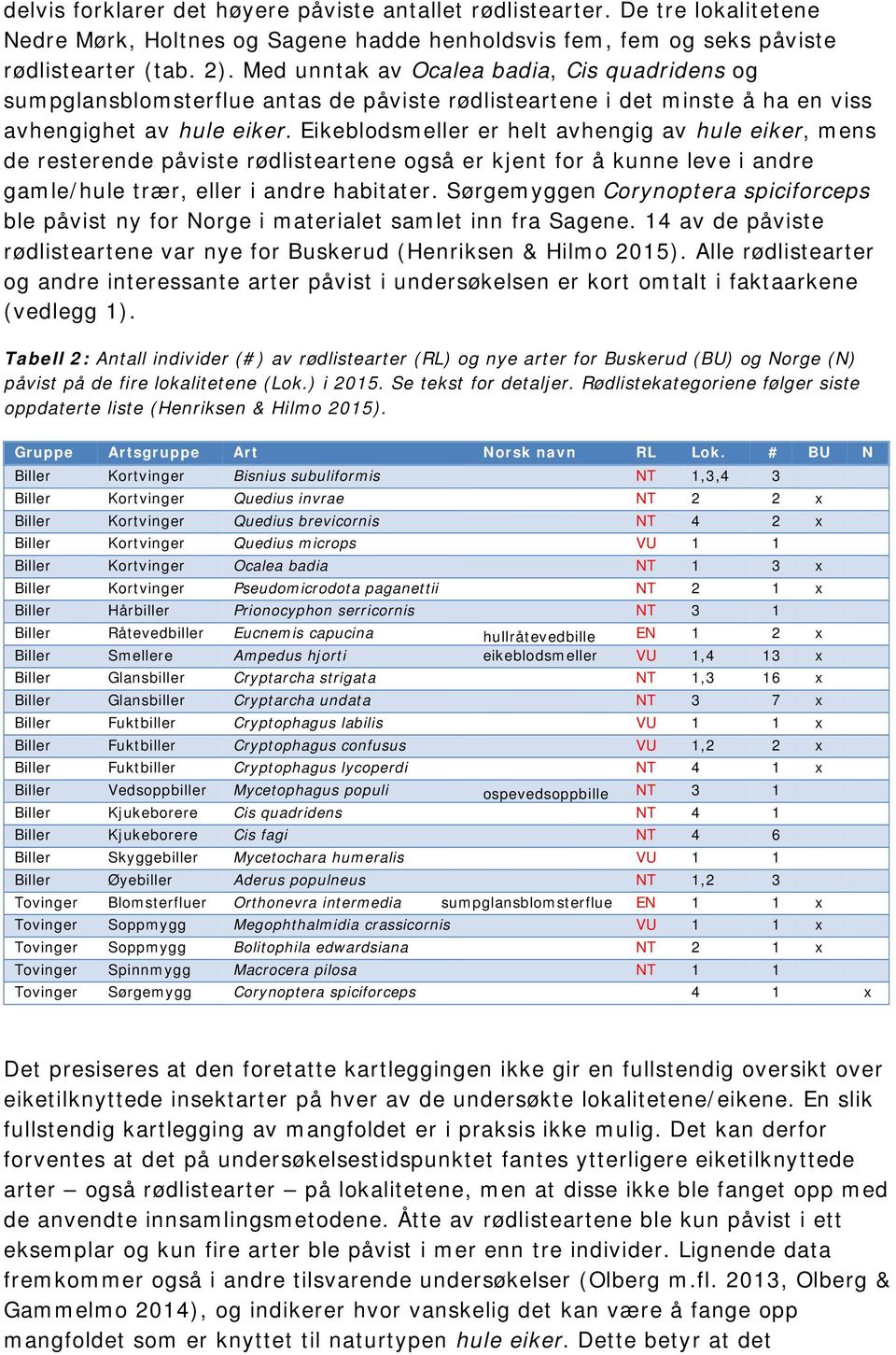 Eikeblodsmeller er helt avhengig av hule eiker, mens de resterende påviste rødlisteartene også er kjent for å kunne leve i andre gamle/hule trær, eller i andre habitater.