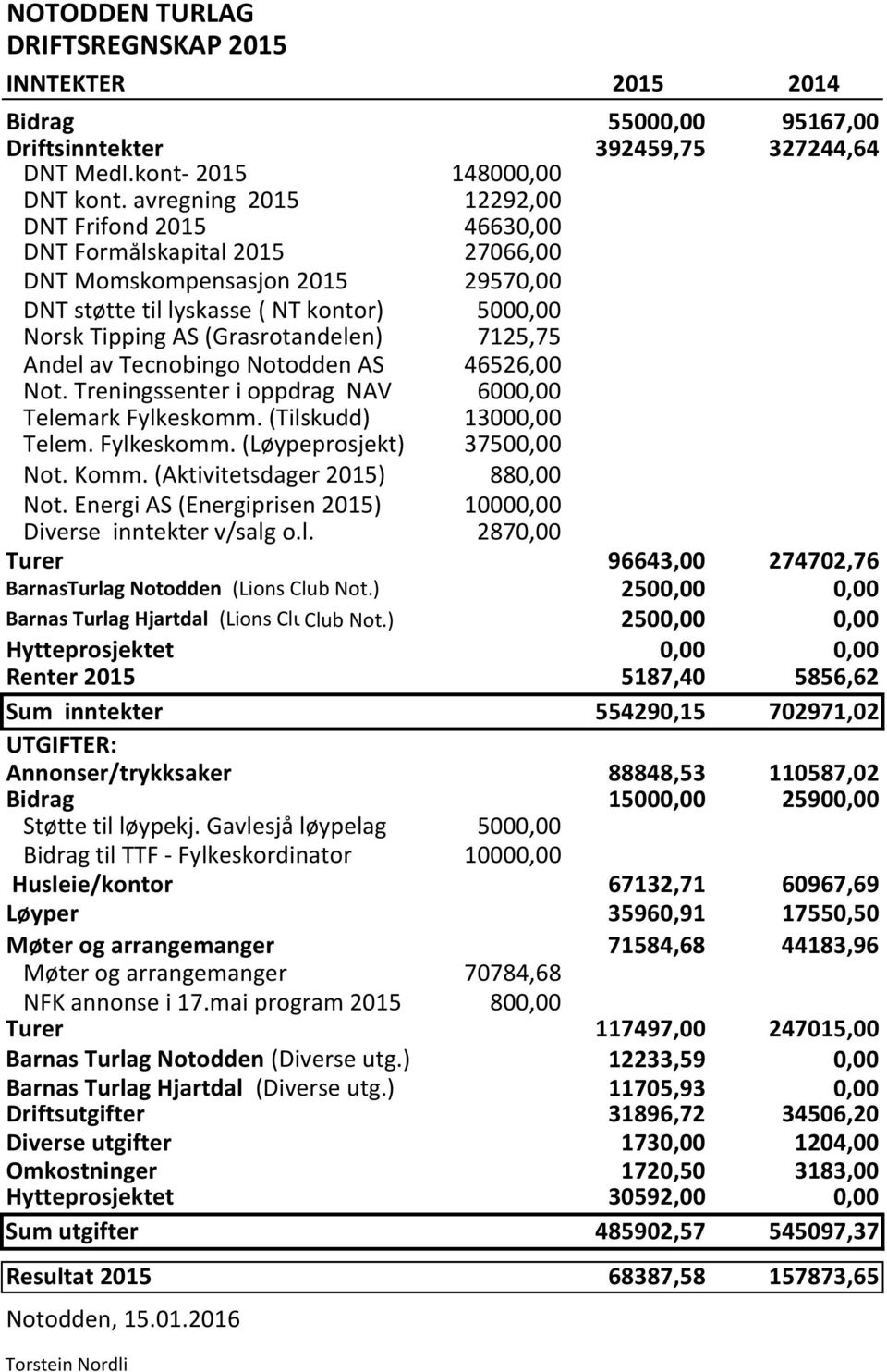 7125,75 Andel av Tecnobingo Notodden AS 46526,00 Not. Treningssenter i oppdrag NAV 6000,00 Telemark Fylkeskomm. (Tilskudd) 13000,00 Telem. Fylkeskomm. (Løypeprosjekt) 37500,00 Not. Komm.