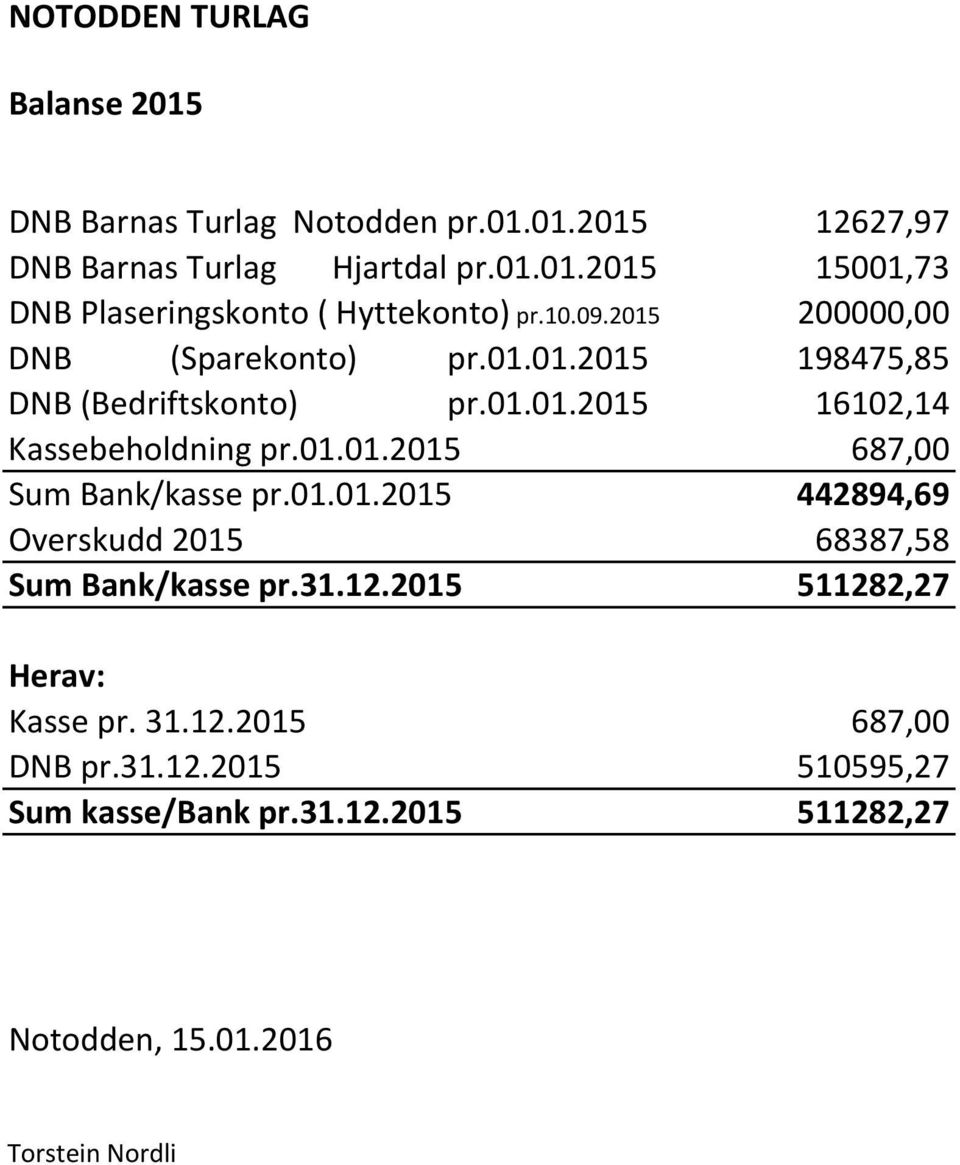 01.01.2015 442894,69 Overskudd 2015 68387,58 Sum Bank/kasse pr.31.12.2015 511282,27 Herav: Kasse pr. 31.12.2015 687,00 DNB pr.31.12.2015 510595,27 Sum kasse/bank pr.