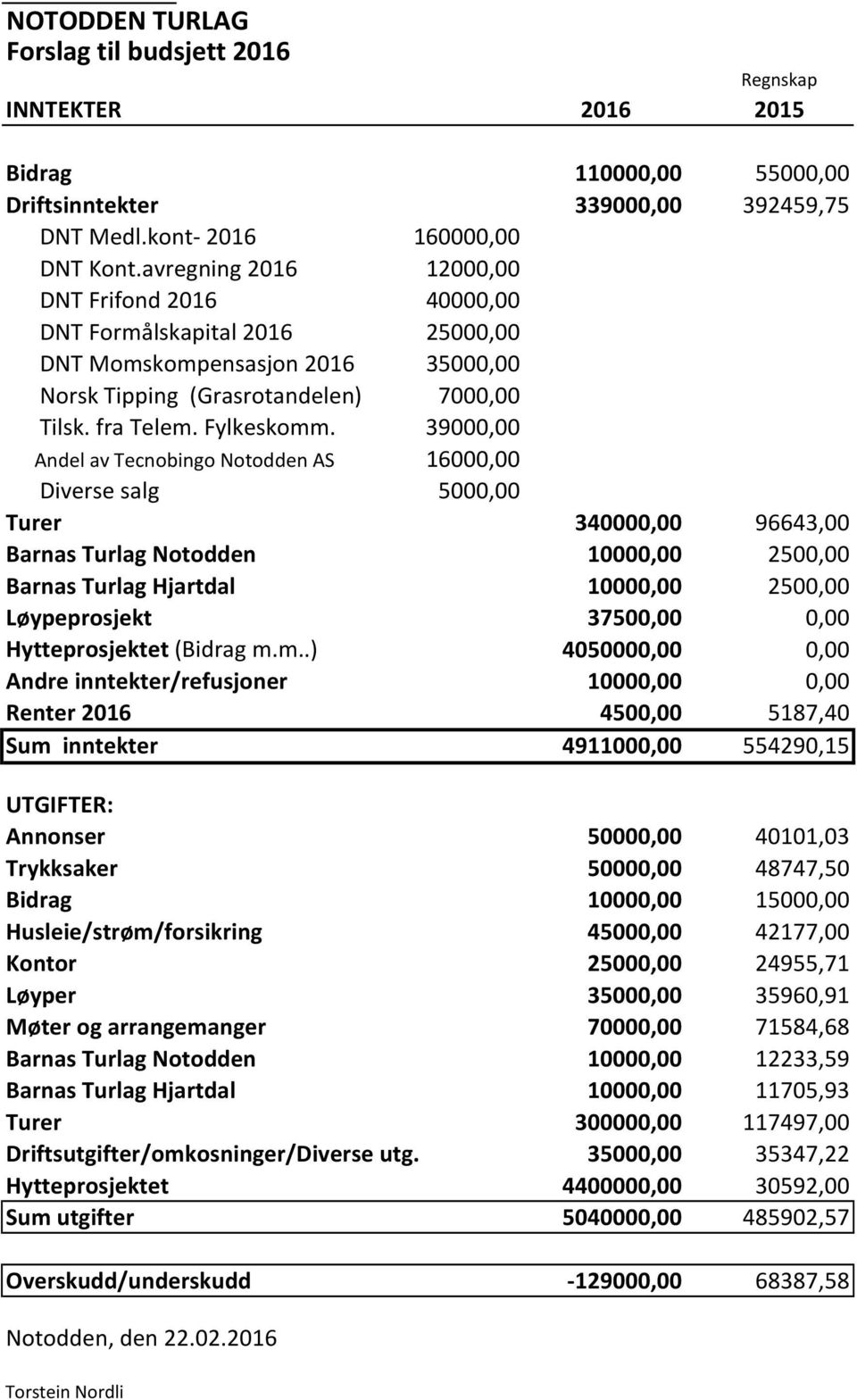 39000,00 Andel av Tecnobingo Notodden AS 16000,00 Diverse salg 5000,00 Turer 340000,00 96643,00 Barnas Turlag Notodden 10000,00 2500,00 Barnas Turlag Hjartdal 10000,00 2500,00 Løypeprosjekt 37500,00