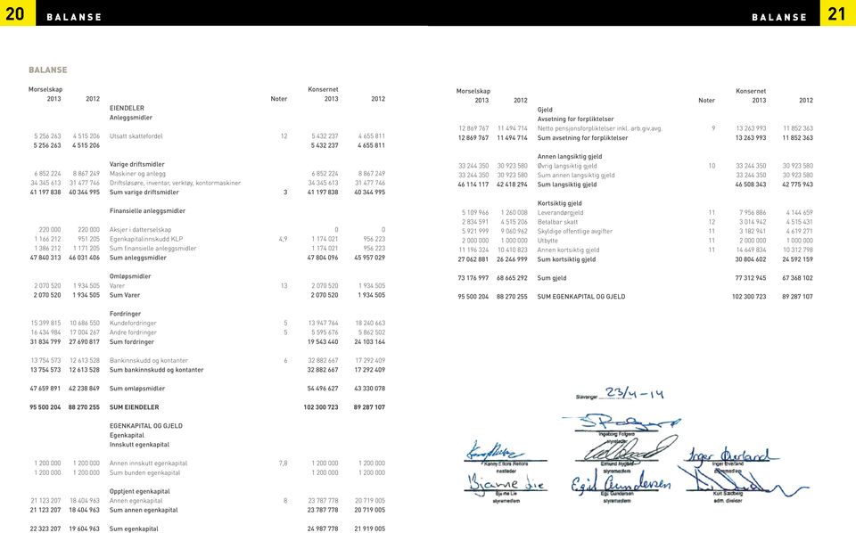 Sum varige driftsmidler 3 41 197 838 40 344 995 Finansielle anleggsmidler 220 000 220 000 Aksjer i datterselskap 0 0 1 166 212 951 205 Egenkapitalinnskudd KLP 4,9 1 174 021 956 223 1 386 212 1 171