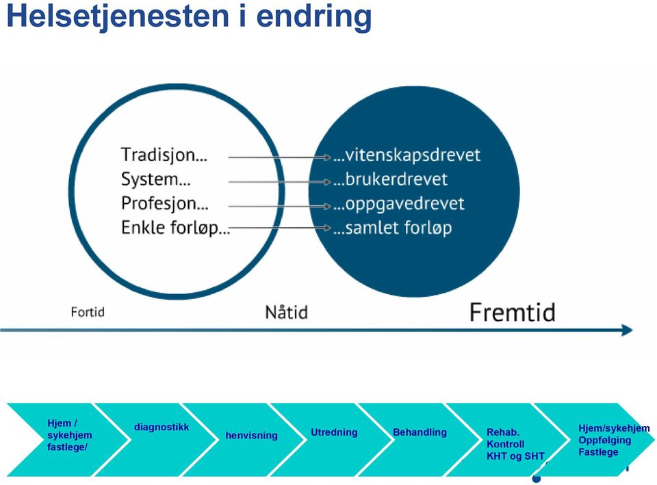 henvisning Utredning Behandling Rehab.