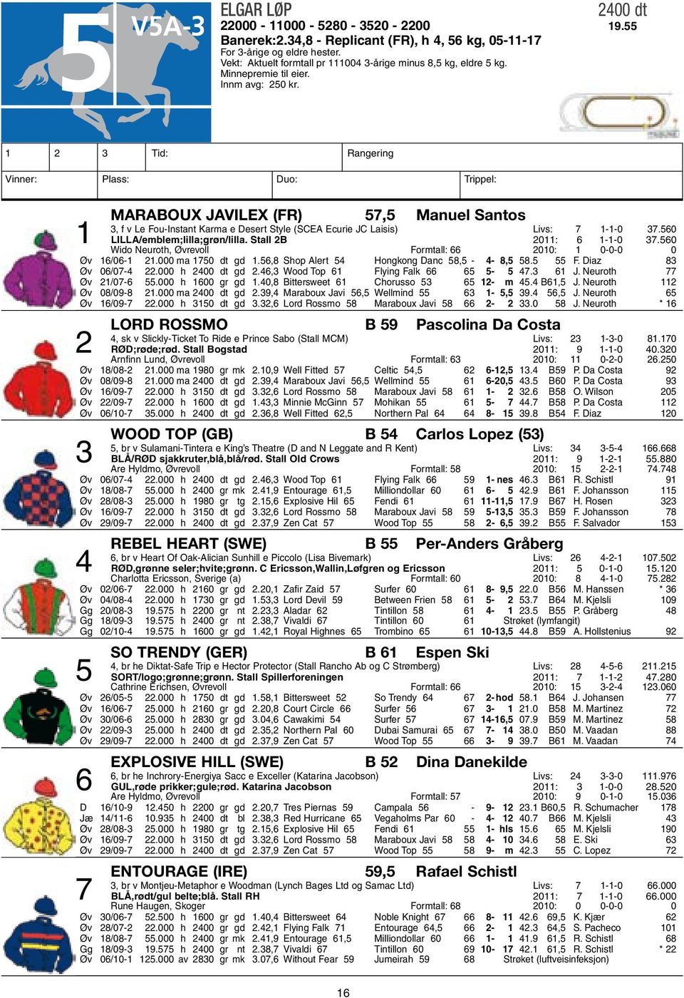 1 2 3 Tid: Rangering Vinner: Plass: Duo: Trippel: Maraboux Javilex (FR) 57,5 Manuel Santos 3, f v Le Fou-Instant Karma e Desert Style (SCEA Ecurie JC Laisis) Livs: 7 1-1-0 37.