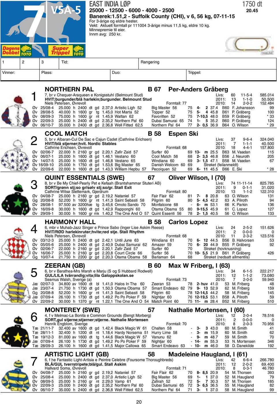 1 2 3 Tid: Rangering Vinner: Plass: Duo: Trippel: Northern Pal b 67 Per-Anders Gråberg 7, br v Chequer-Araqueen e Konigsstuhl (Belmount Stud) Livs: 60 11-5-4 585.