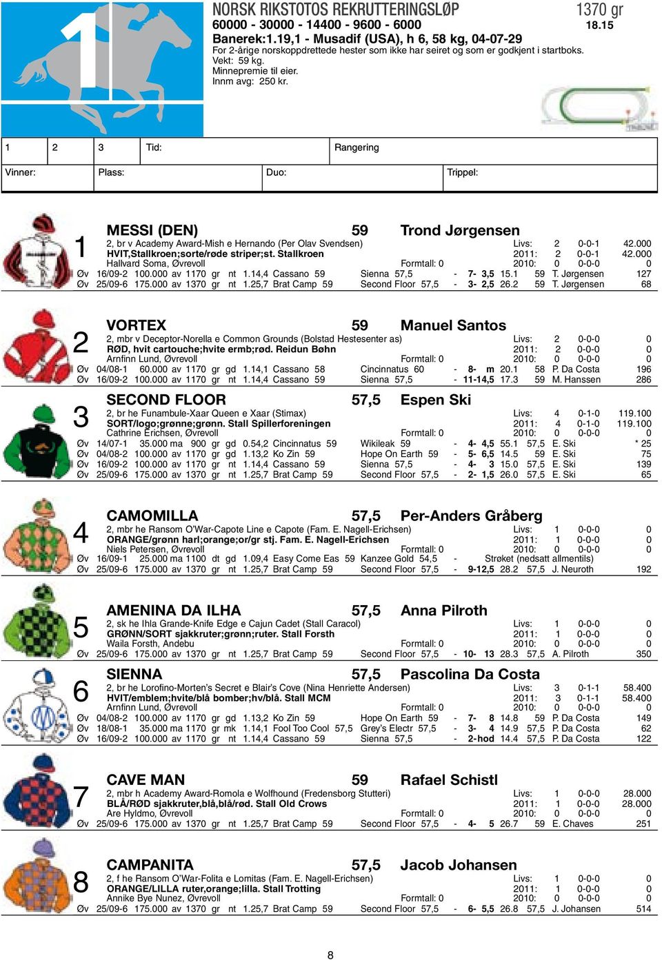 1 2 3 Tid: Rangering Vinner: Plass: Duo: Trippel: Messi (DEN) 59 Trond Jørgensen 2, br v Academy Award-Mish e Hernando (Per Olav Svendsen) Livs: 2 0-0-1 42.000 1 HVIT,Stallkroen;sorte/røde striper;st.