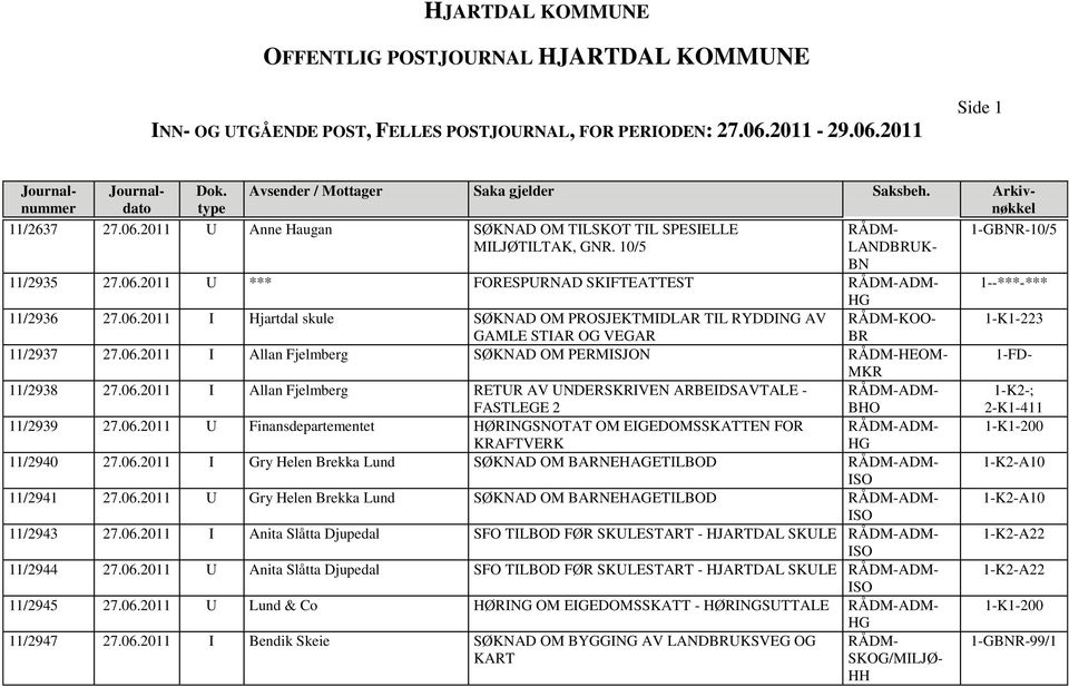 06.2011 I Gry Helen Brekka Lund SØKNAD OM BARNEHAGETILBOD ADM- 11/2941 27.06.2011 U Gry Helen Brekka Lund SØKNAD OM BARNEHAGETILBOD ADM- 11/2943 27.06.2011 I Anita Slåtta Djupedal SFO TILBOD FØR SKULESTART - HJARTDAL SKULE ADM- 11/2944 27.