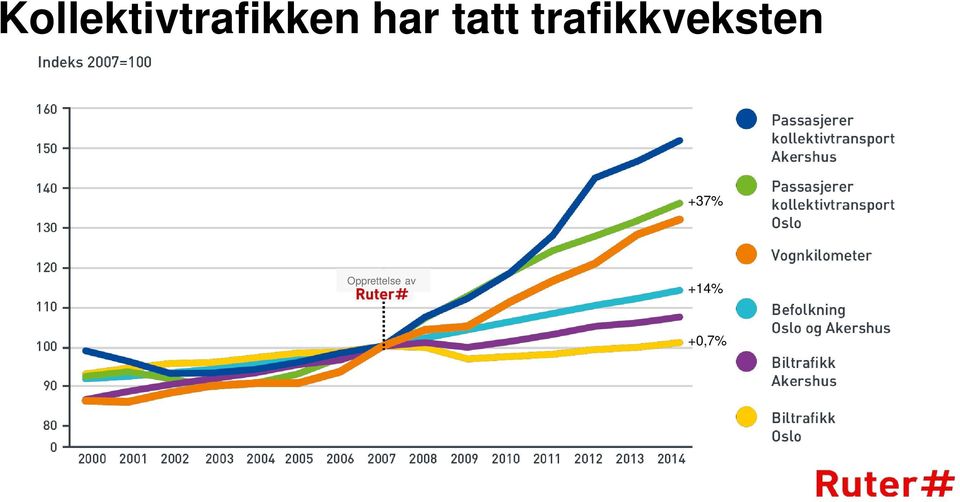 trafikkveksten