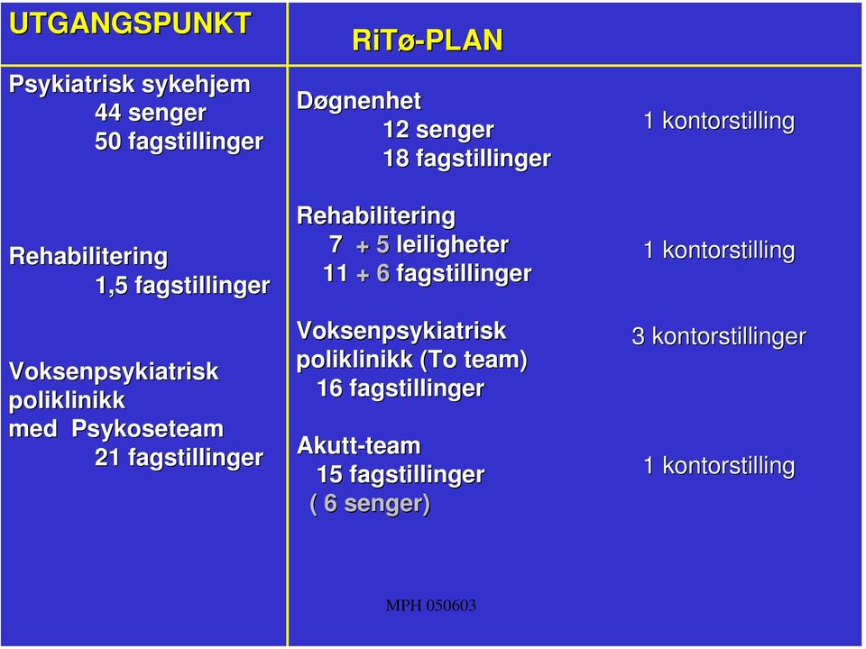 fagstillinger Rehabilitering 7 + 5 leiligheter 11 + 6 fagstillinger Voksenpsykiatrisk poliklinikk (To team)