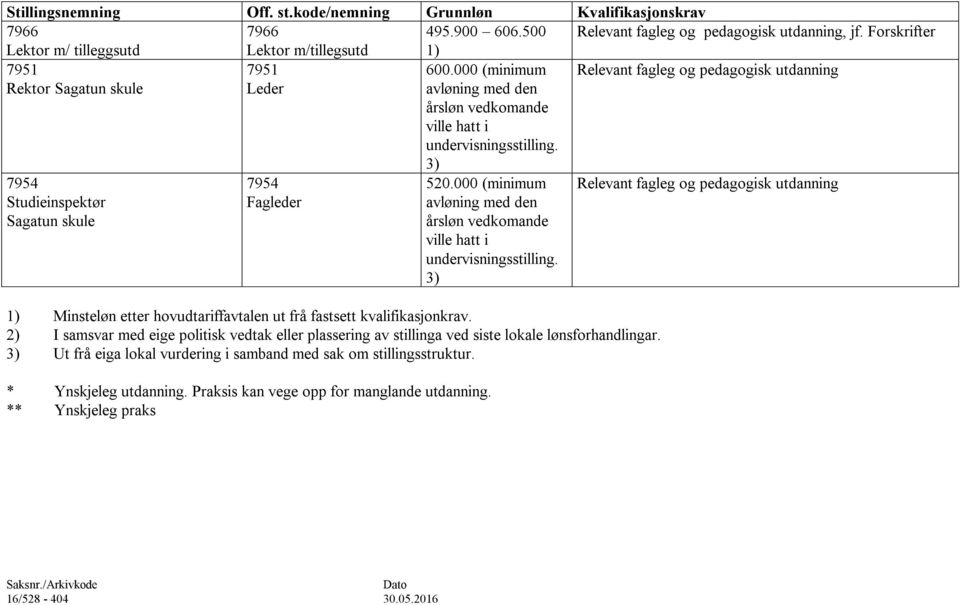 Relevant fagleg og pedagogisk utdanning 7954 Studieinspektør Sagatun skule 7954 Fagleder 520.000 (minimum avløning med den årsløn vedkomande ville hatt i undervisningsstilling.