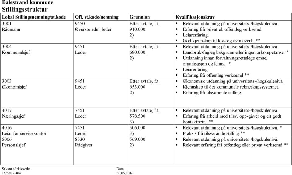 Leiarerfaring. God kjennskap til lov- og avtaleverk. ** Relevant utdanning på universitets-/høgskulenivå. Landbruksfagleg bakgrunn eller ingeniørkompetanse.