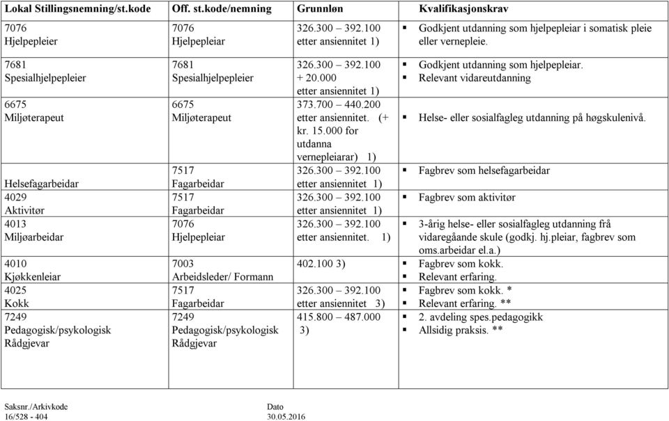 7681 Spesialhjelpepleier 6675 Miljøterapeut Helsefagarbeidar 4029 Aktivitør 4013 Miljøarbeidar 4010 Kjøkkenleiar 4025 Kokk 7249 Pedagogisk/psykologisk Rådgjevar 7681 Spesialhjelpepleier 6675