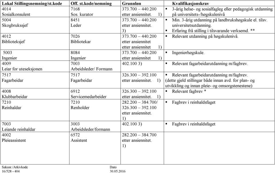 4012 Biblioteksjef 5003 Ingeniør 4009 Leiar for uteseksjonen 4008 Klubbarbeidar 7210 Reinhaldar 7003 Leiande reinhaldar 4002 Pleieassistent 7026 Bibliotekar 8084 Ingeniør 7003 Arbeidsleder/ Formann