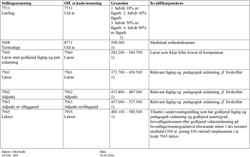 700 456.500 Relevant fagleg og pedagogisk utdanning, jf. forskrifter 7962 Adjunkt 7963 Adjunkt m/ tilleggsutd. 7965 Lektor 7962 Adjunkt 7963 Adjunkt m/tillegsutd 7965 Lektor 415.800 487.000 457.