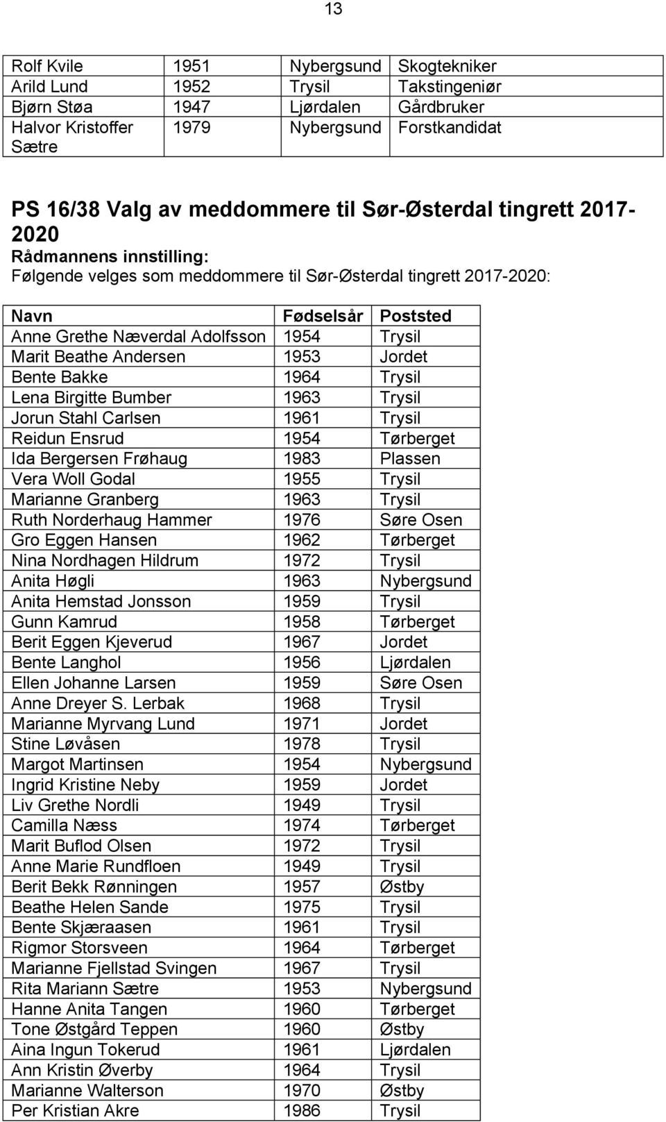 Jordet Bente Bakke 1964 Trysil Lena Birgitte Bumber 1963 Trysil Jorun Stahl Carlsen 1961 Trysil Reidun Ensrud 1954 Tørberget Ida Bergersen Frøhaug 1983 Plassen Vera Woll Godal 1955 Trysil Marianne