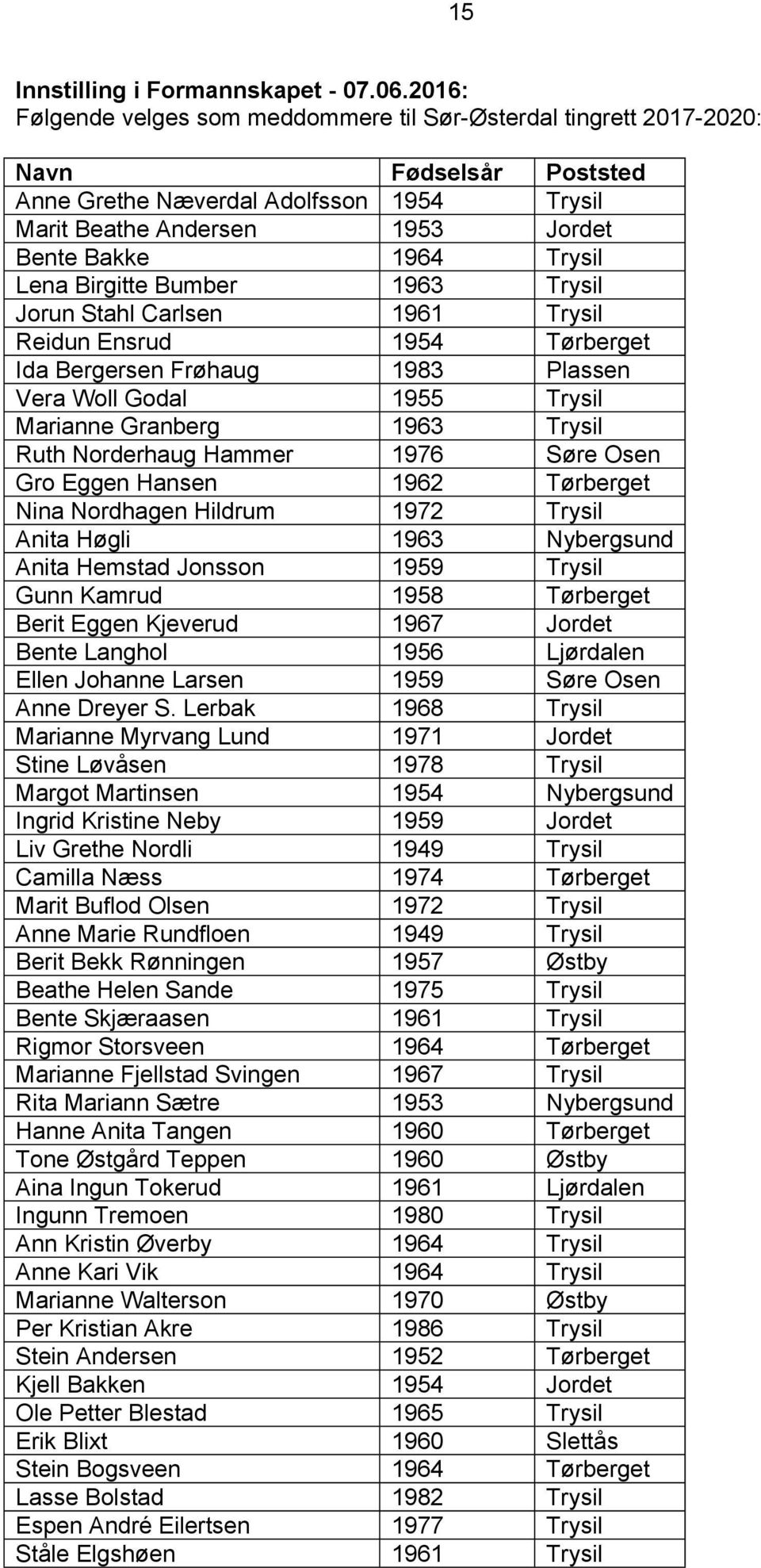 Norderhaug Hammer 1976 Søre Osen Gro Eggen Hansen 1962 Tørberget Nina Nordhagen Hildrum 1972 Trysil Anita Høgli 1963 Nybergsund Anita Hemstad Jonsson 1959 Trysil Gunn Kamrud 1958 Tørberget Berit