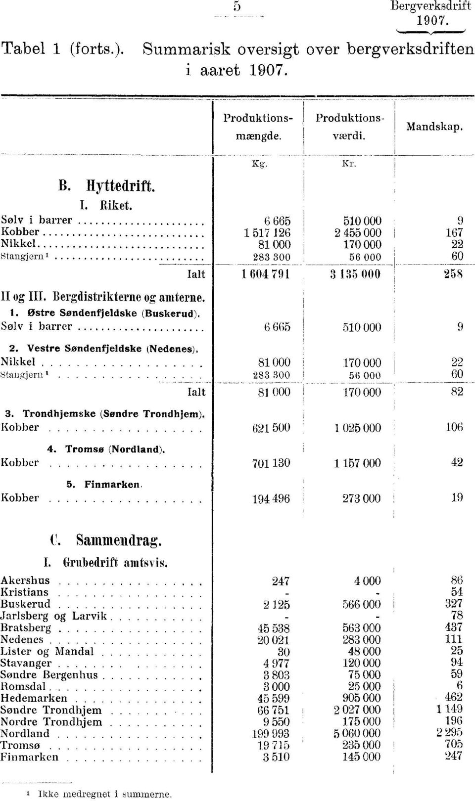 Solv i barrer 2. Vestre Sondenfjeldske (Nedenes) Nikkel 81 000 170 000 22 283 Stangjern 300 56 000 60 81 000 Ialt 170 000 82 3. Trondhjemske (Sondre Trondhjem). Kobber Kobber Kobber 4.