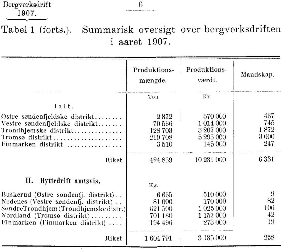 distrikt 3 510 145 000 Riket I 424 859 10 231 000 467 745 1 872 3 000 247 6 331 Hyttedrift amtsvis. Kg. 6 Buskerud 665 (Ostre søndenfj. distrikt).. 510 000 Nedenes (Vestre sondenfj.