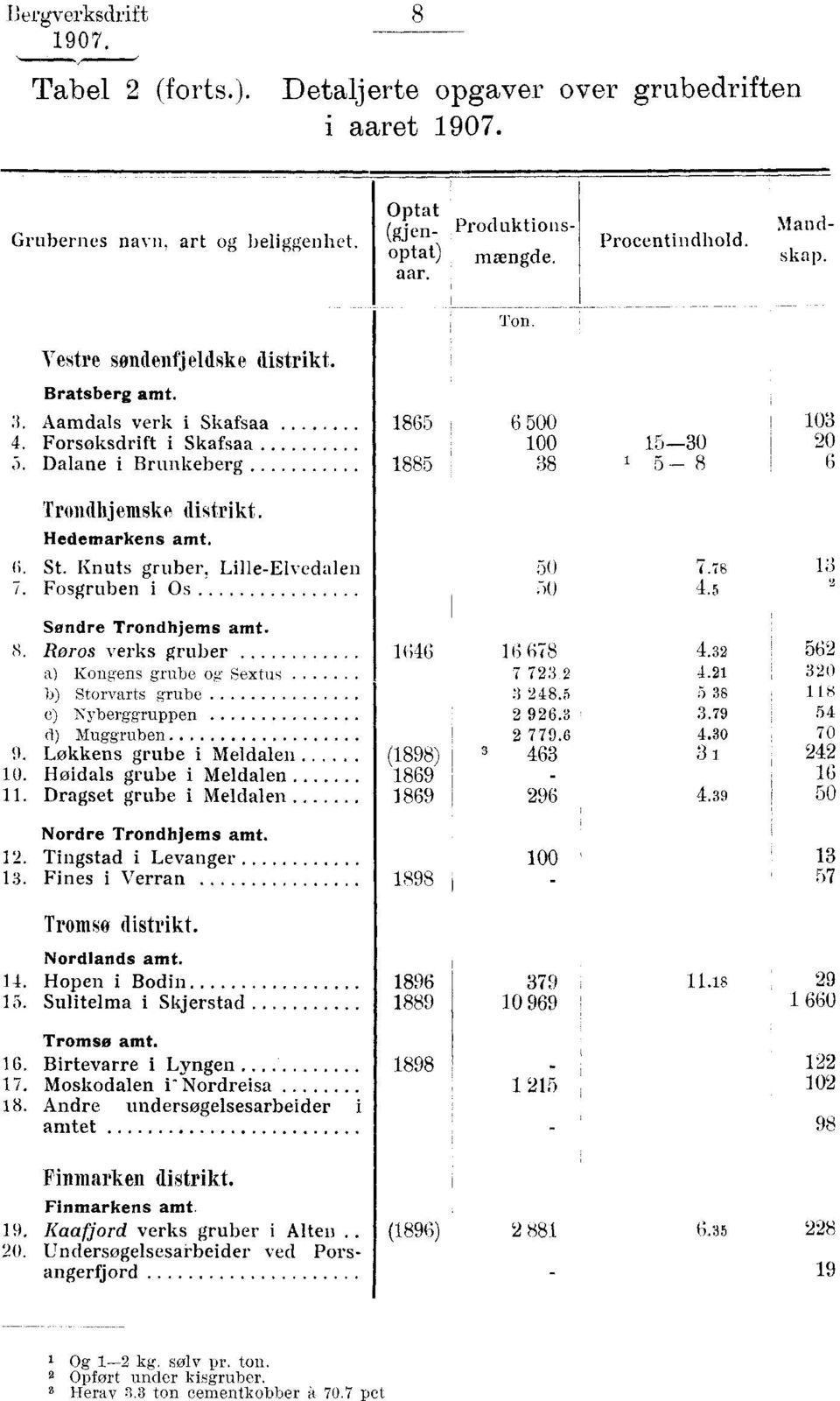 Hedemarkens amt. (i. St. Knuts gruber, Lille-Elvedalen 7. Fosgruben i Os 50 7.78 50 4.5 13 2 Sondre Trondhjems amt. M.