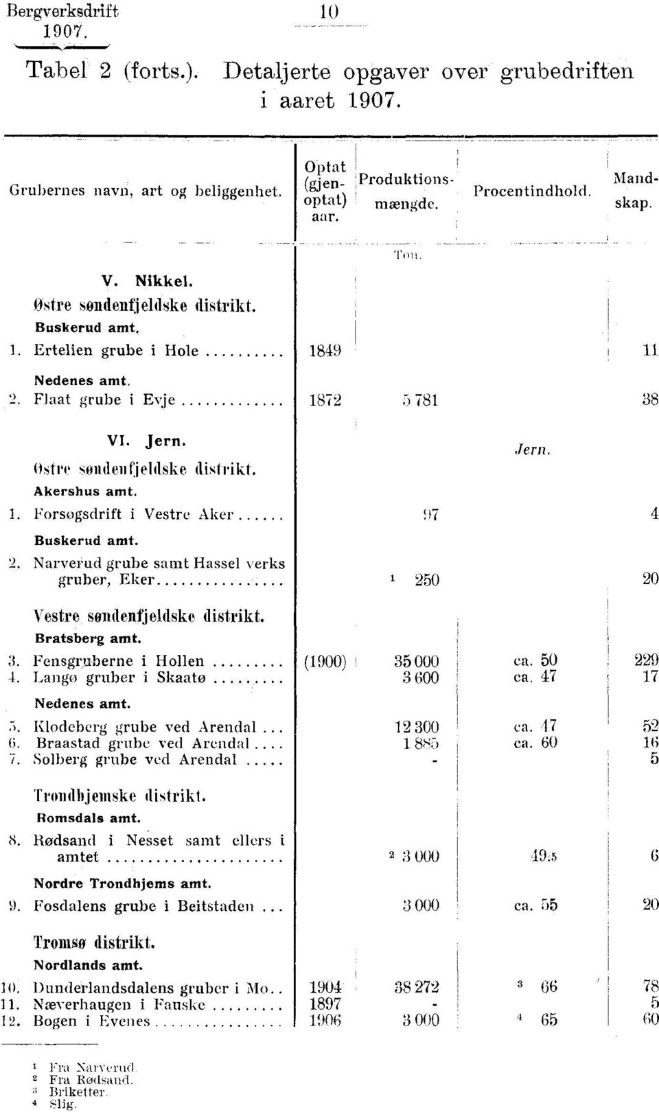 1. Forsogsdrift i Vestre Aker 97 4 Buskerud amt. 2. Narverud grube samt Hassel verks gruber, Eker 250 20 Vestre sondenfjeldske distrikt. Bratsberg amt. 3. Fensgruberne i Hollen 4.