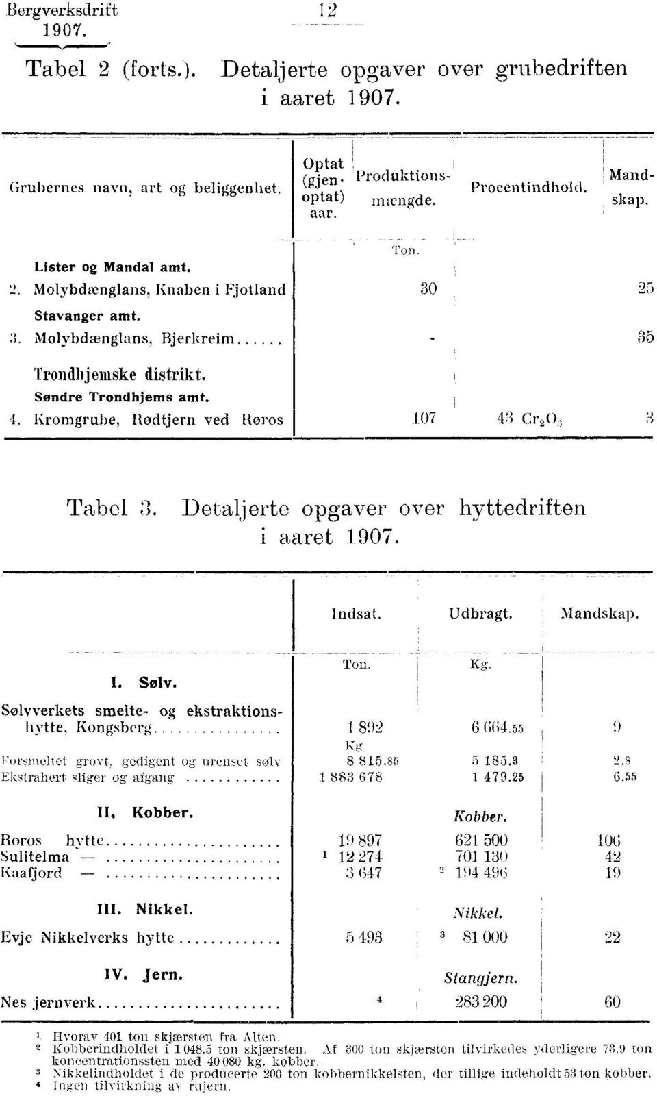 Kromgrube, Rodtjern ved Roros 10743 Cr203 3 Tabel 3. Detaljerte opgaver over hyttedriften i a,aret 1907. Indsat. Mandskap. I. Sølv. Ton.