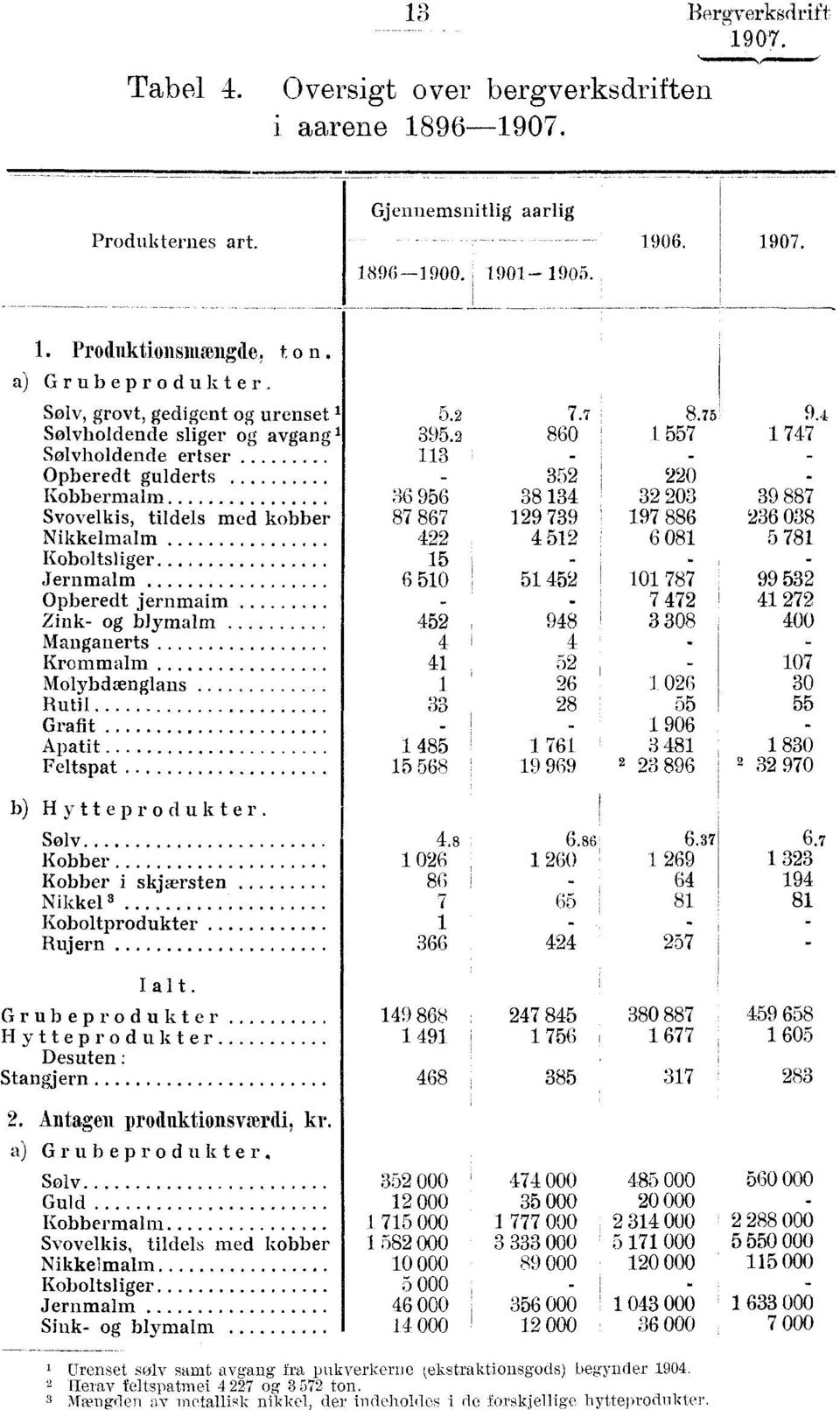 2 Solvholdende ertser 113 Opberedt gulderts Kobbermalm 36 956 Svovelkis, tildels med kobber 87 867 Nikkelmalm 422 Koboltsliger 15 Jernmalm 6 510 Opberedt jernmaim - Zink- og blymalm 452 Manganerts 4