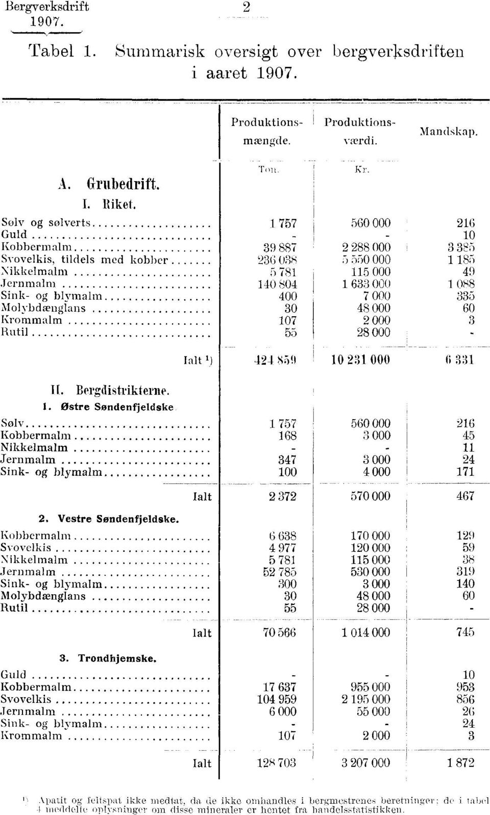 1 633 000 1 088 400 7 000 335 Molybdængrans 30 48 000 60 Krommalm Rutil 107 2 000 3 55 28 000 - Ialt 1) 494 459 10 231 000 6 331 II. Bergaistrikterne. 1. Ostre Sondenfjeldske Solv 1 757 560 000 216 Kobbermalm 168 3 000 45 Nikkelmalm - - 11 Jernmalm 347 3 000 24 Sink- og blymalm 100 4 000 171 Ialt J 2 372 570 000 467 2.