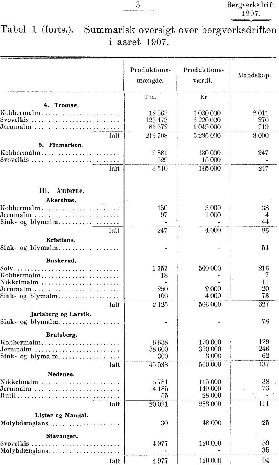 Akershus. Kobbermalm Jernmalm Sink- og blymalm Kristians. Sink- og blymalm Ialt 150 97 247 3 000 38 1 000 4 44 4 000 86 54 Buskerud.