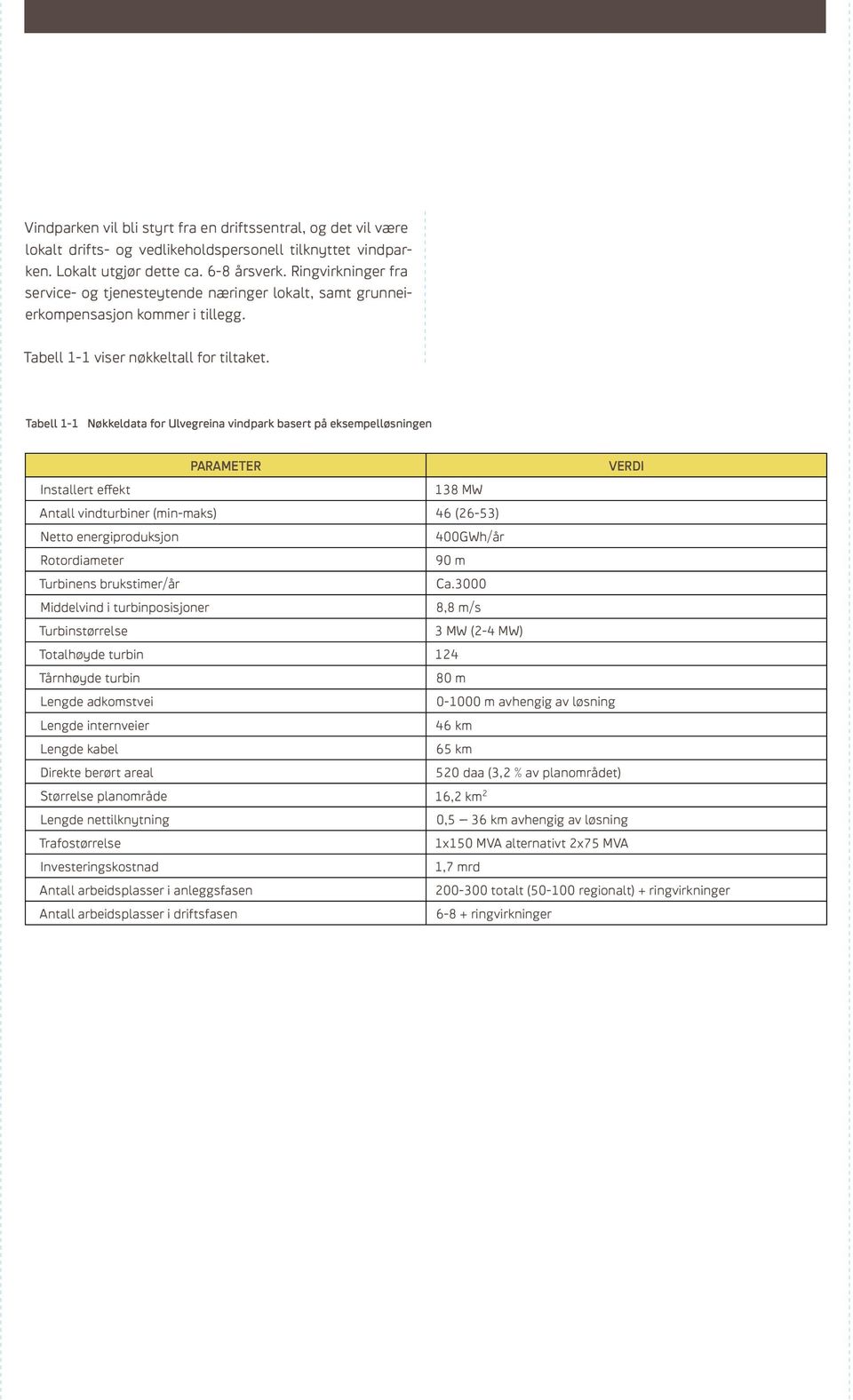 Tabell 1-1 Nøkkeldata for Ulvegreina vindpark basert på eksempelløsningen PARAMETER VERDI Installert effekt 138 MW Antall vindturbiner (min-maks) 46 (26-53) Netto energiproduksjon 400GWh/år