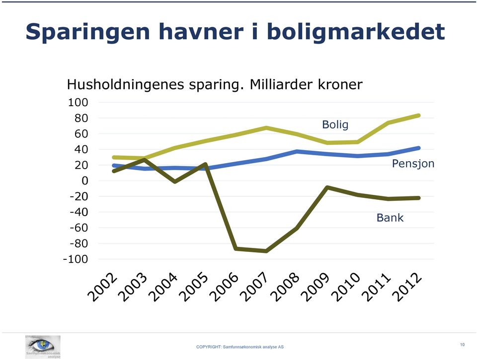 Milliarder kroner 100 80 Bolig 60