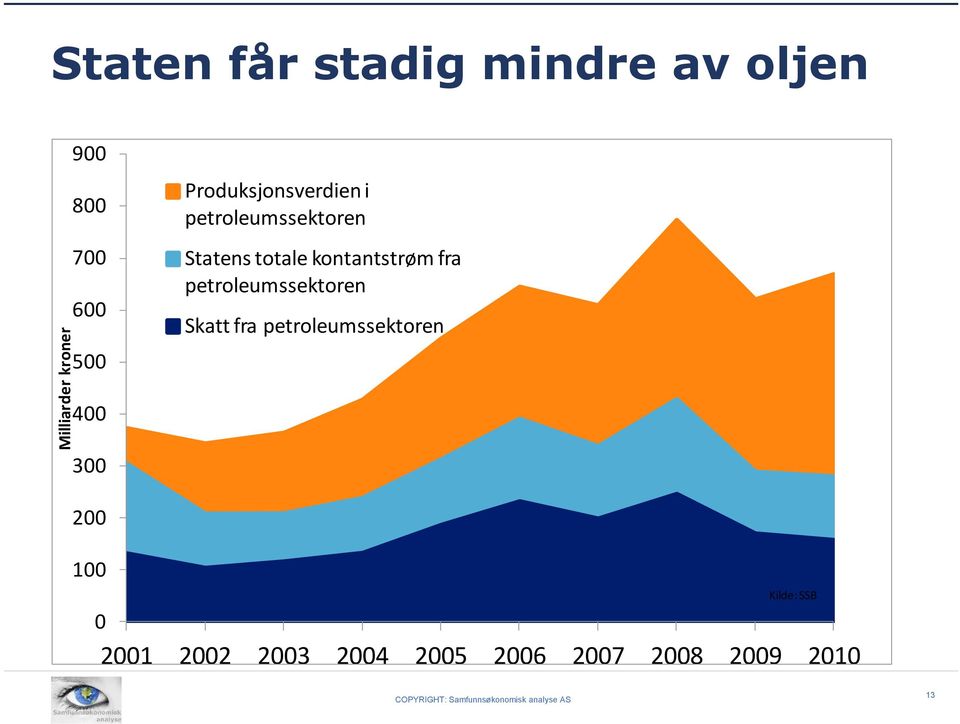 kontantstrøm fra petroleumssektoren Skatt fra petroleumssektoren 400