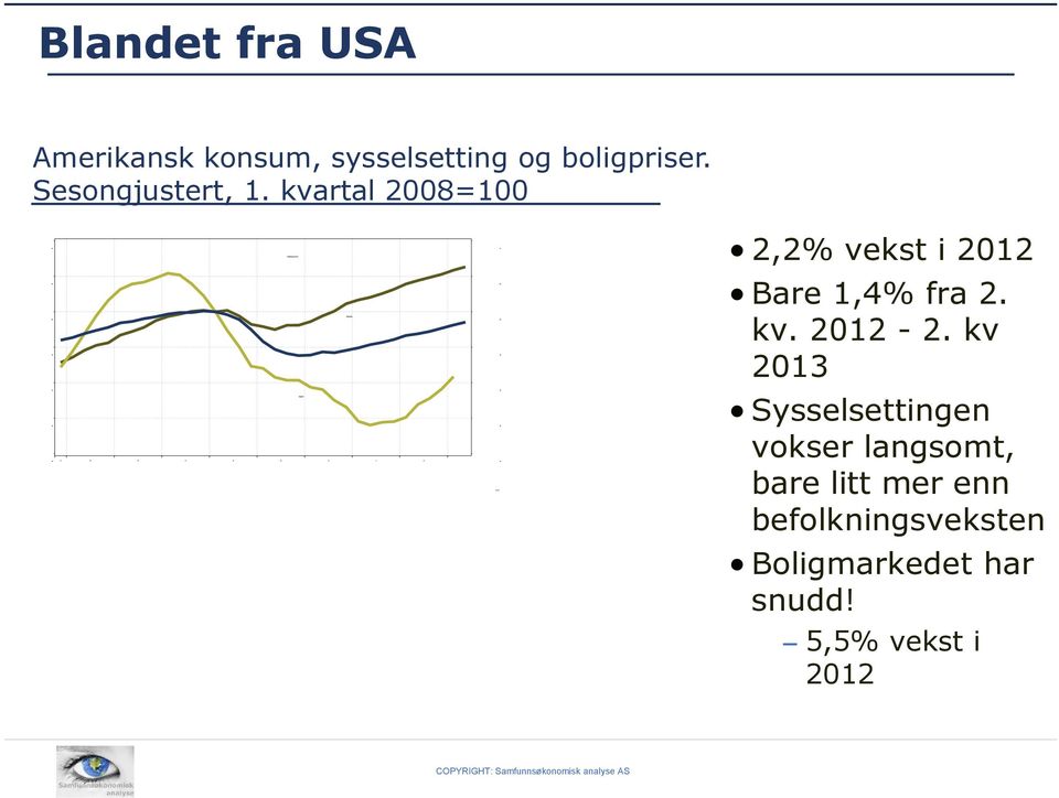 kvartal 2008=100 2,2% vekst i 2012 Bare 1,4% fra 2. kv. 2012-2.