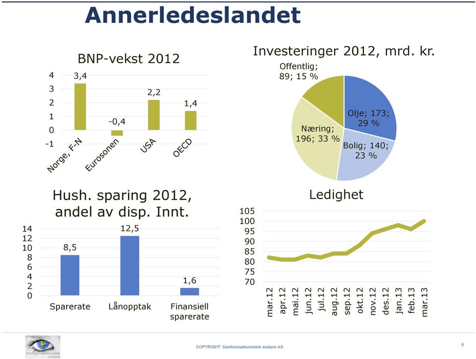 Offentlig; 89; 15 % Næring; 196; 33 % Olje; 173; 29 % Bolig; 140; 23 % 14 12 10 8 6 4 2 0 Hush.