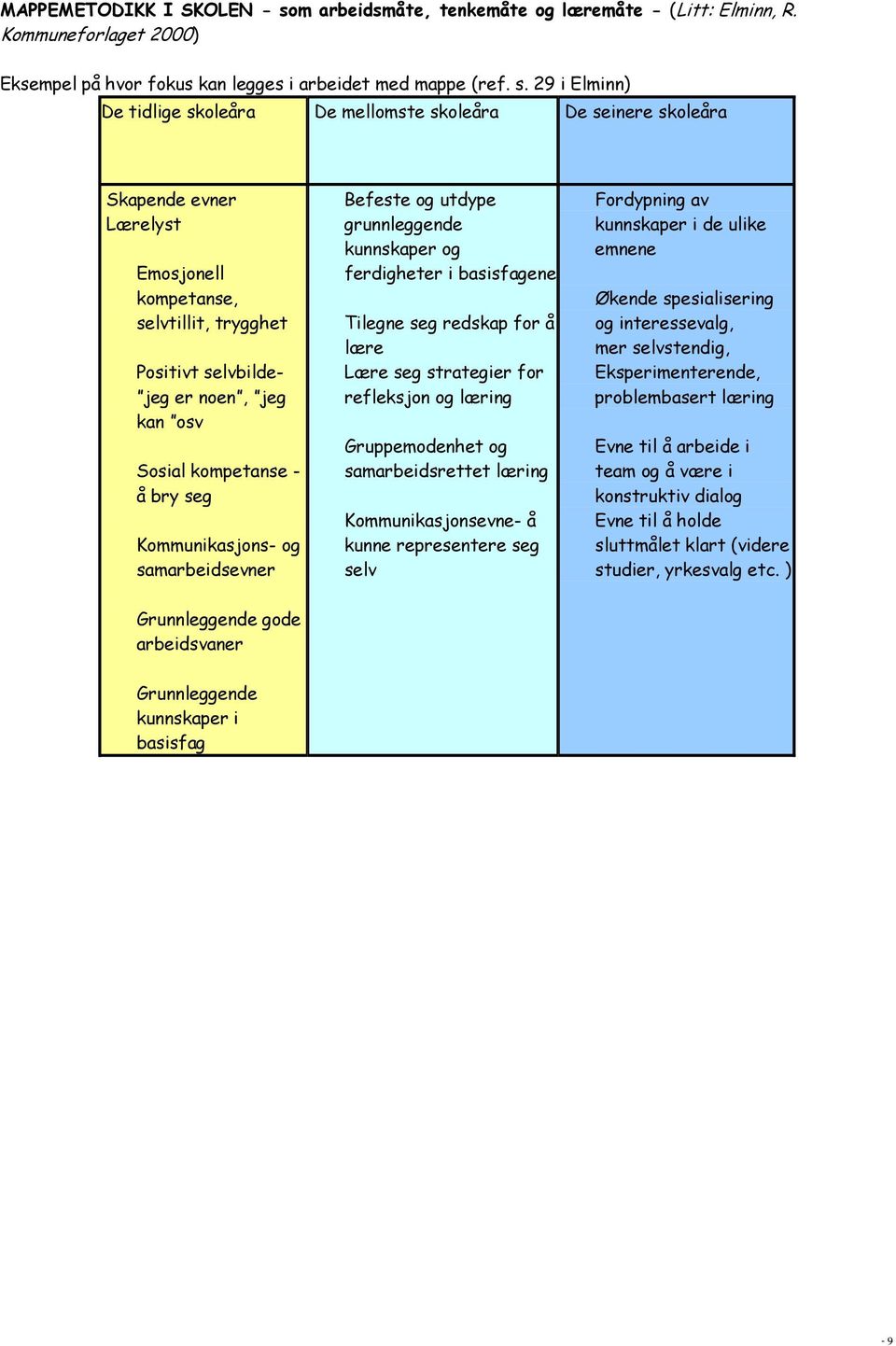29 i Elminn) De tidlige skoleåra De mellomste skoleåra De seinere skoleåra Skapende evner Lærelyst Emosjonell kompetanse, selvtillit, trygghet Positivt selvbilde- jeg er noen, jeg kan osv Sosial