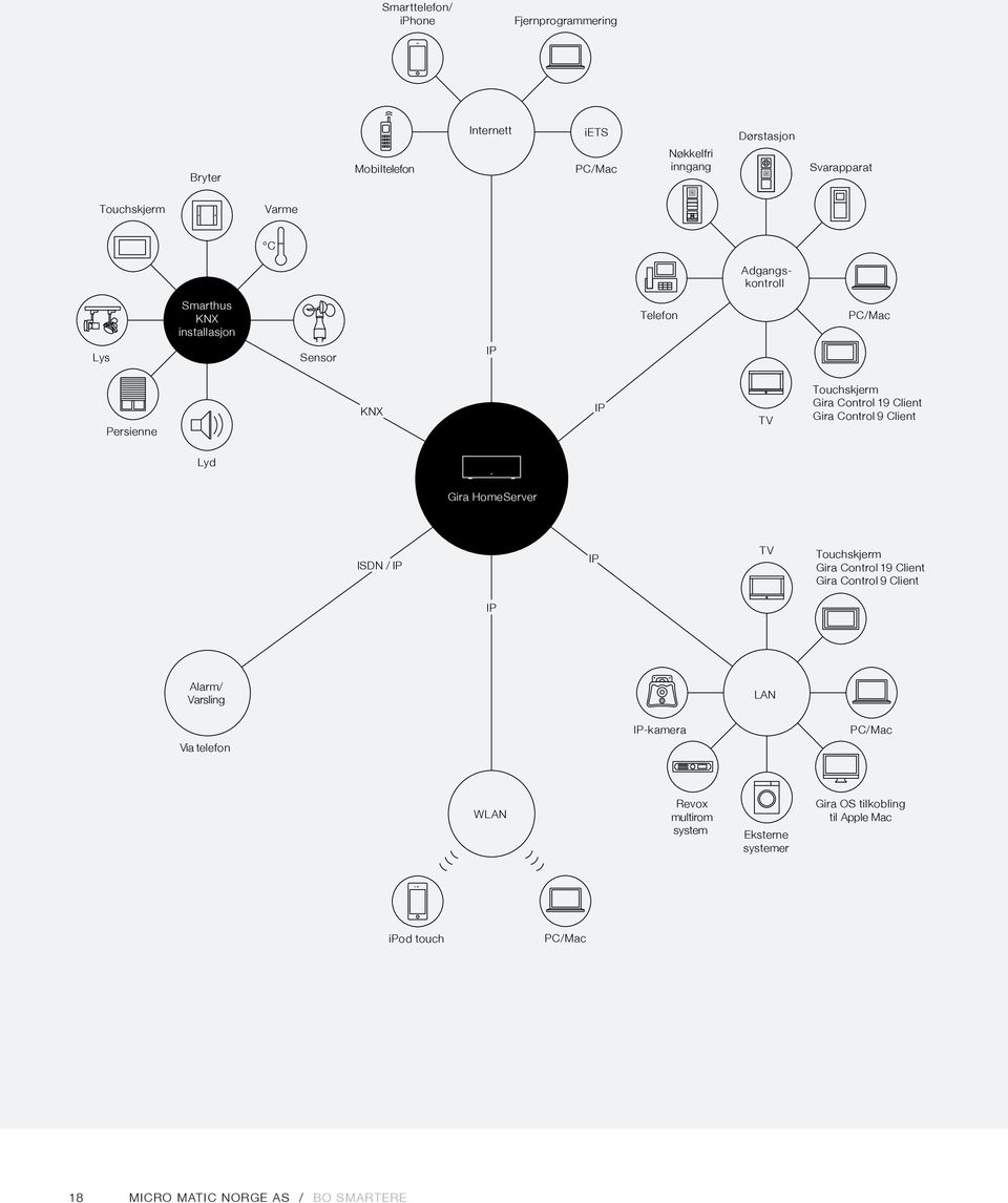 Client Lyd Gira Home Server ISDN / IP IP TV Touchskjerm Gira Control 19 Client Gira Control 9 Client IP Alarm/ Varsling LAN Via telefon