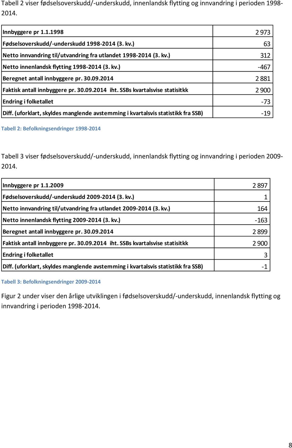 2014 2 881 Faktisk antall innbyggere pr. 30.09.2014 iht. SSBs kvartalsvise statisitkk 2 900 Endring i folketallet Diff.