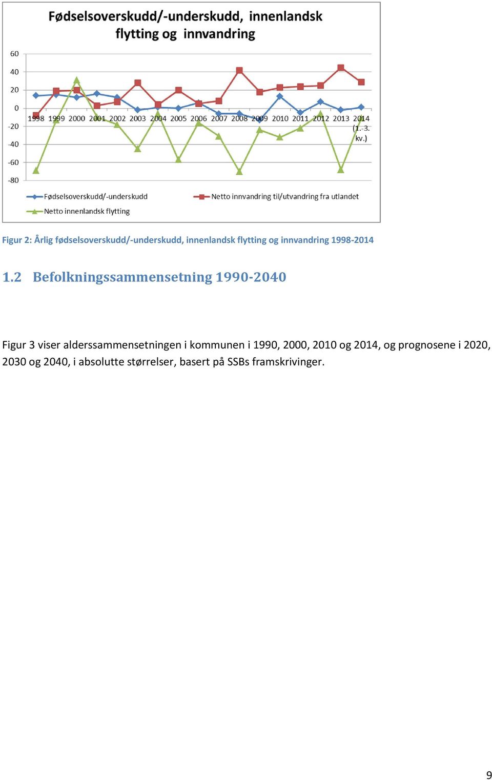 2 Befolkningssammensetning 1990-2040 Figur 3 viser alderssammensetningen i