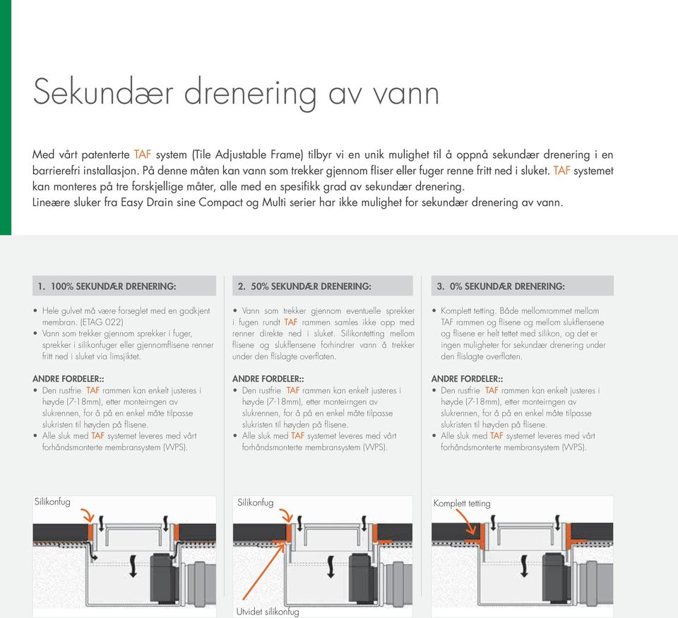 Lineære sluker fra Easy Drain sine Compact og Multi serier har ikke mulighet for sekundær drenering av vann. 1. 100% SEKUNDÆR DRENERING: 2. 50% SEKUNDÆR DRENERING: 3.